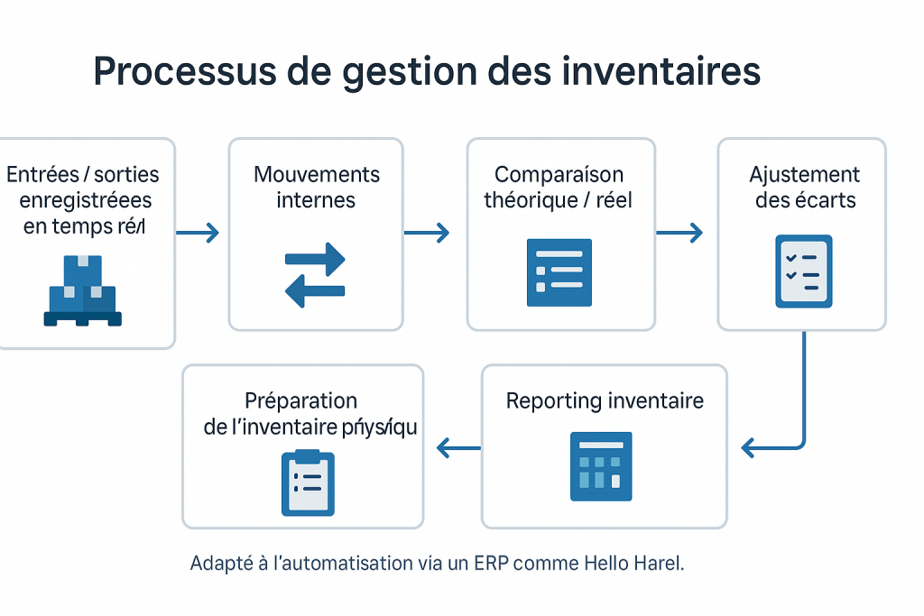 Optimiser la gestion de votre inventaire avec erp logiciel comme hello harel