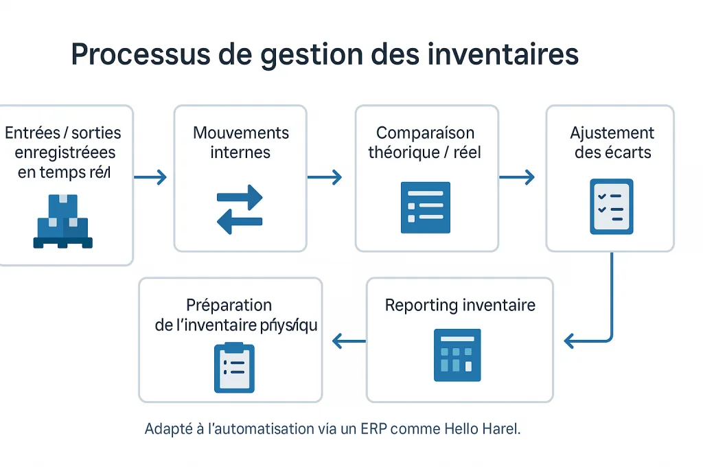 Processus de gestion des inventaires en six étapes, des entrées et sorties en temps réel jusqu'au reporting
